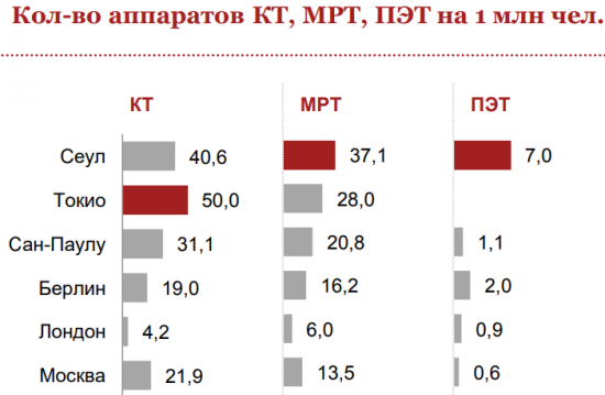 Москва - здоровый город?