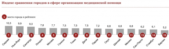 Москва - здоровый город?