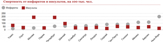 Москва - здоровый город?