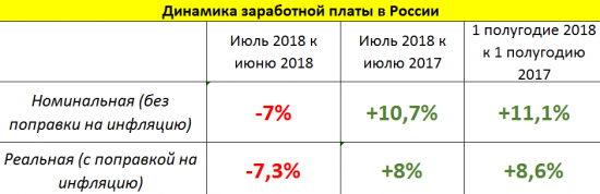 Зарплаты россиян обрушились