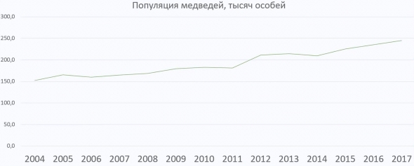 Медведи расплодились. Сколько в России диких зверей?