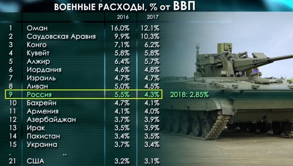 Оборонка - друг экономики. Россия на рынке оружия