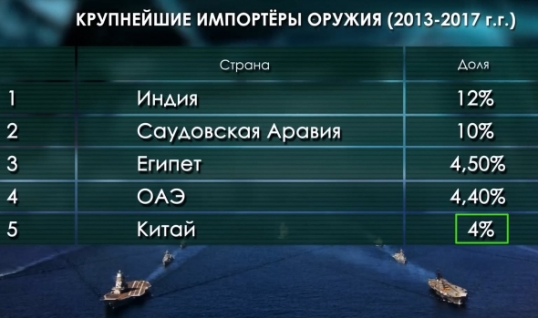 Оборонка - друг экономики. Россия на рынке оружия