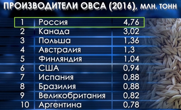 Овёс: мировое производство, экспорт, импорт