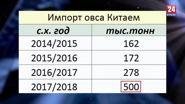 Овёс: мировое производство, экспорт, импорт