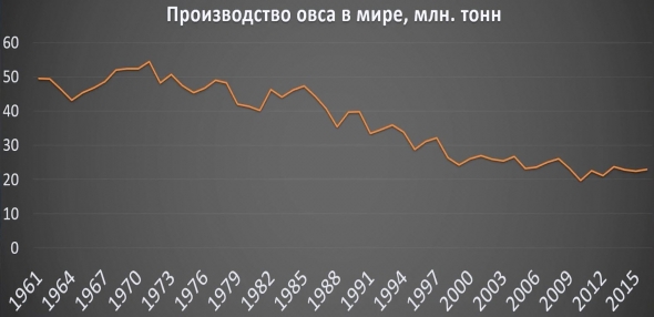 Овёс: мировое производство, экспорт, импорт