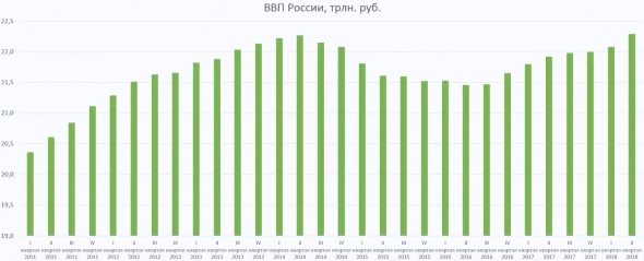 ВВП растёт, но медленно. Экономика России в 2018