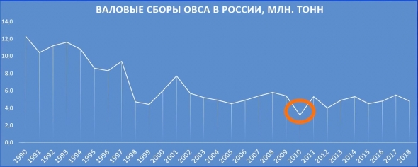 Овёс: мировое производство, экспорт, импорт