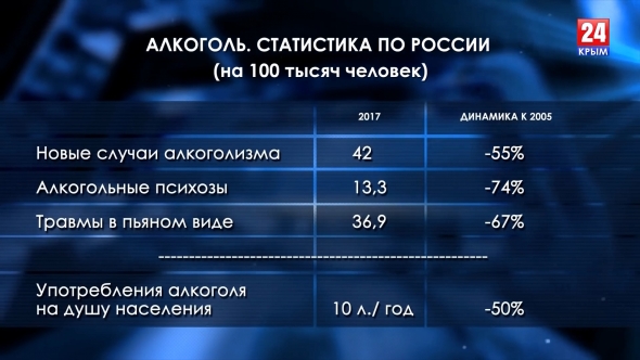 Алкоголизм отступает. Производство алкоголя падает