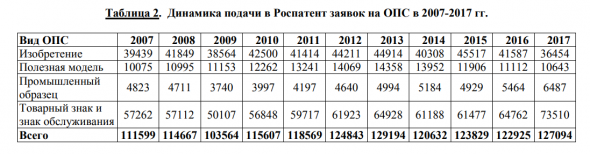 Изобретательская активность в России