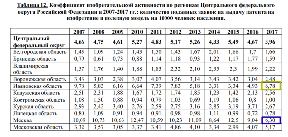 Изобретательская активность в России