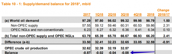 Нефть. Главное