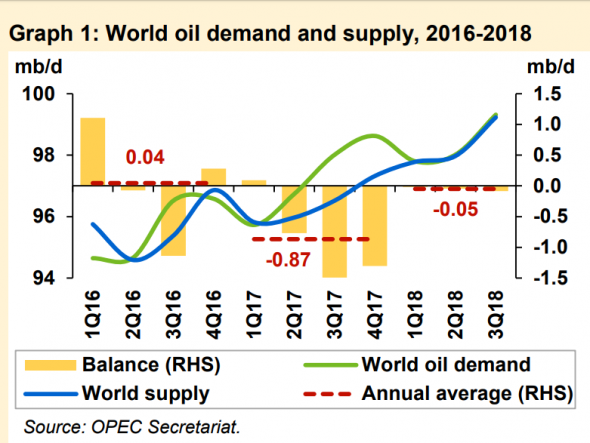 Нефть. Главное