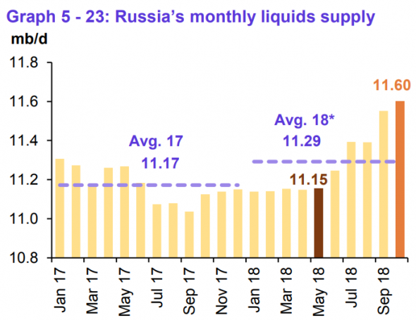 Нефть. Главное