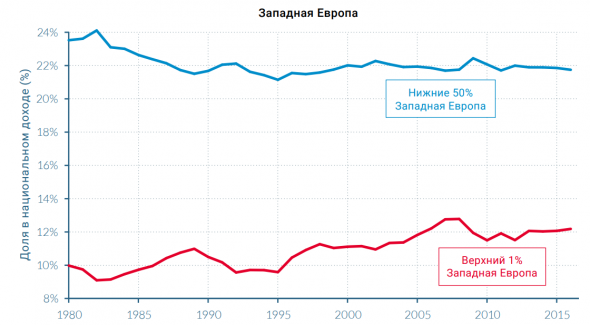 Богатые беднеют, бедные богатеют