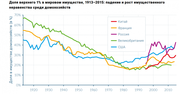 Богатые беднеют, бедные богатеют