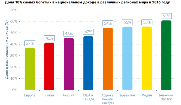 Богатые беднеют, бедные богатеют