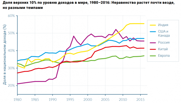 Богатые беднеют, бедные богатеют