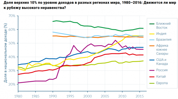 Богатые беднеют, бедные богатеют