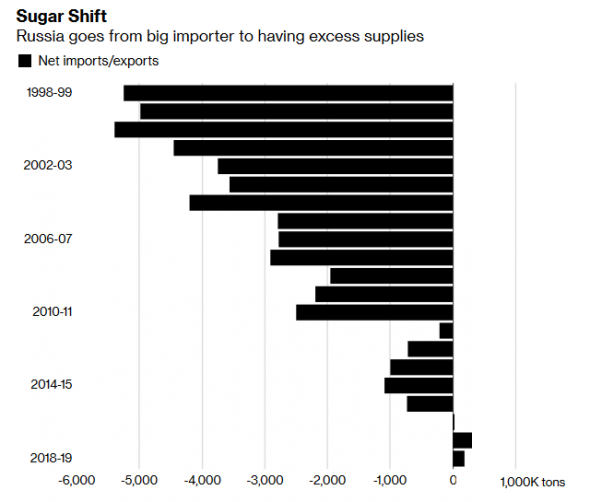Сахарный бум в России. От импорта к экспорту