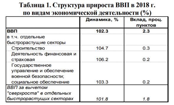 ВВП-2018 рост на 2,3% (расшифровка)