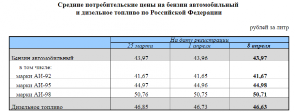 Бензин дешевеет