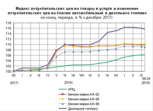 Бензин дешевеет