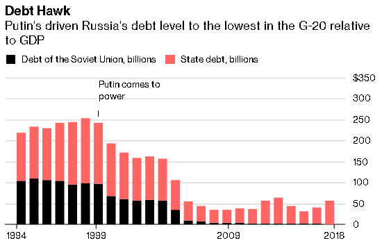 Россия - финансовая крепость