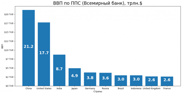 Качаем данные Питоном: Всемирный банк