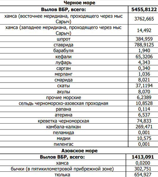 Статистика знает всё, или Ловись, рыбка!