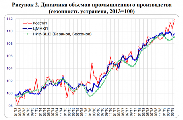 Росстат брешет или рулит?