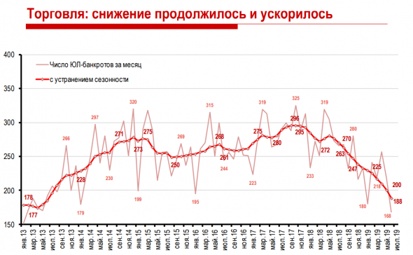 Банкротства в России