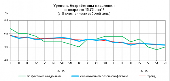 Безработица на исторических минимумах