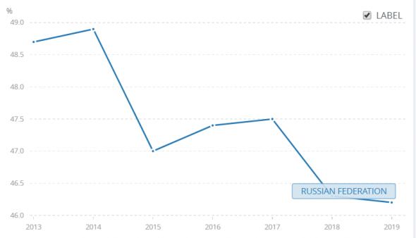 Налоговая нагрузка в России снижается