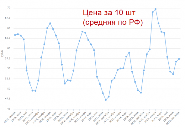 Яйца дорожают. Пристегните ремни!