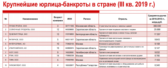 Банкротства идут на спад