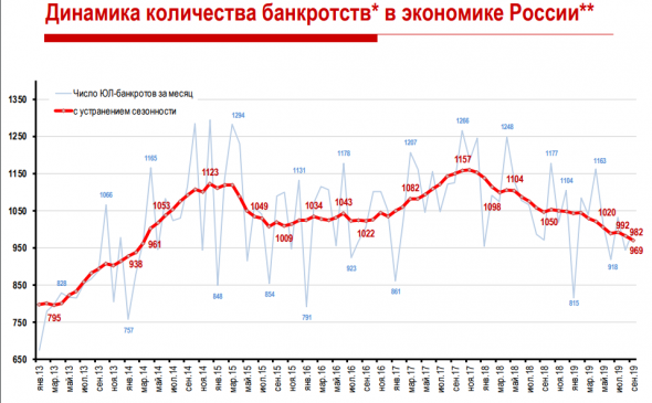 Банкротства идут на спад