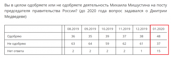 Иностранный агент на связи (Левада Центр)