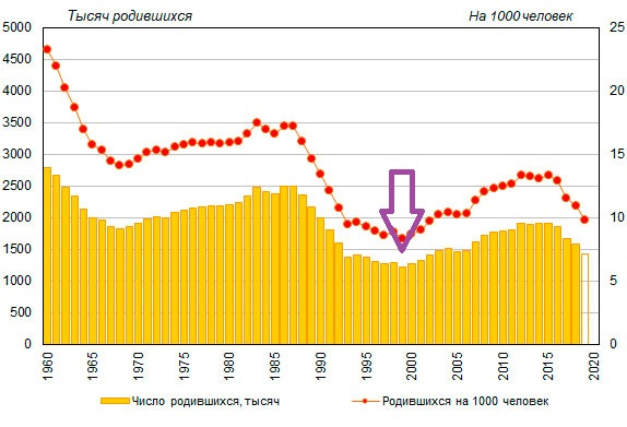 Беби-бум при Путине, или Статистика знает всё 16.02.2020