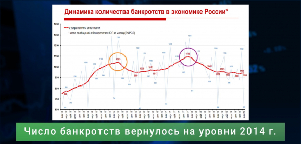 Банкротства в России и спирт вместо сахара