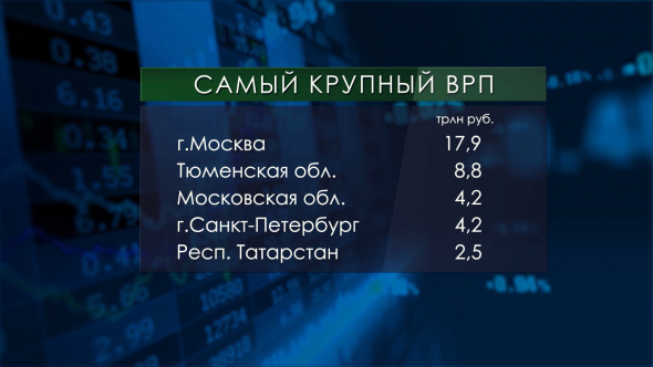 Экономика российских регионов (ВРП субъектов Федерации)