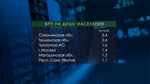 Экономика российских регионов (ВРП субъектов Федерации)