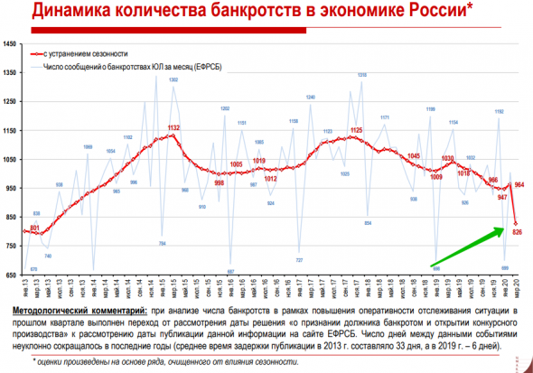 Упало число банкротств