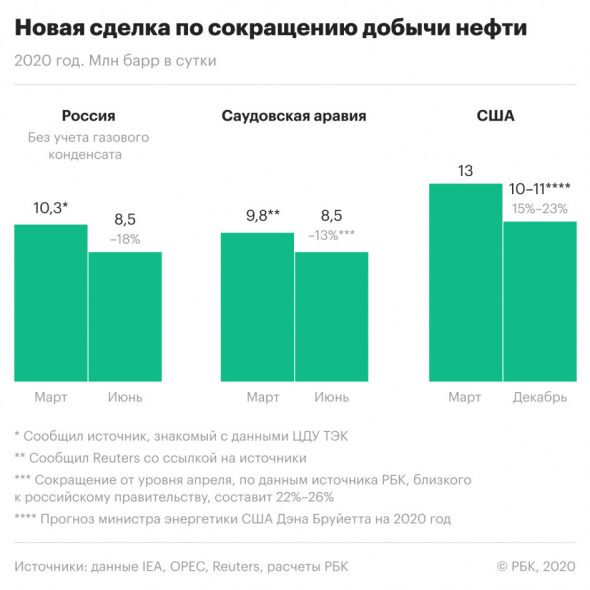 ОПЕК+: кто кого вздрю?