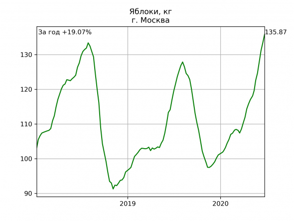 Москва: цены на еду. Динамика за год.