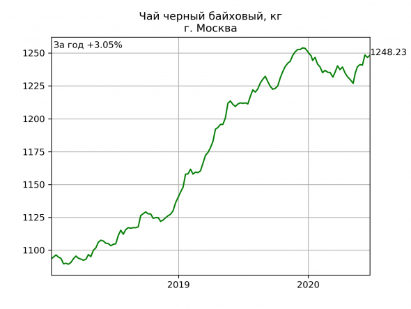 Москва: цены на еду. Динамика за год.