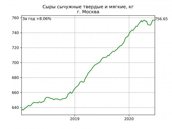 Москва: цены на еду. Динамика за год.