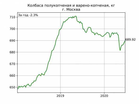 Москва: цены на еду. Динамика за год.