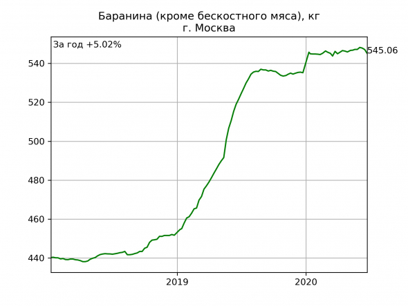 Москва: цены на еду. Динамика за год.