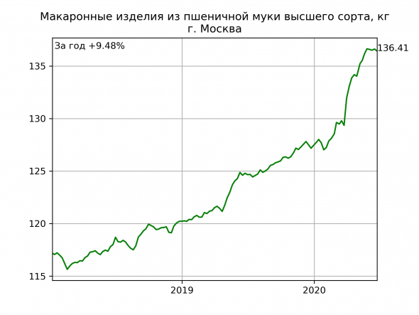 Москва: цены на еду. Динамика за год.